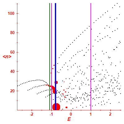 Peres lattice <N>